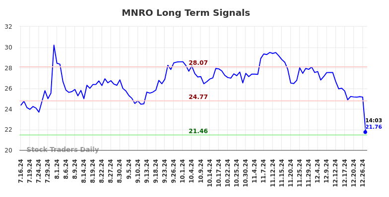 MNRO Long Term Analysis for January 16 2025