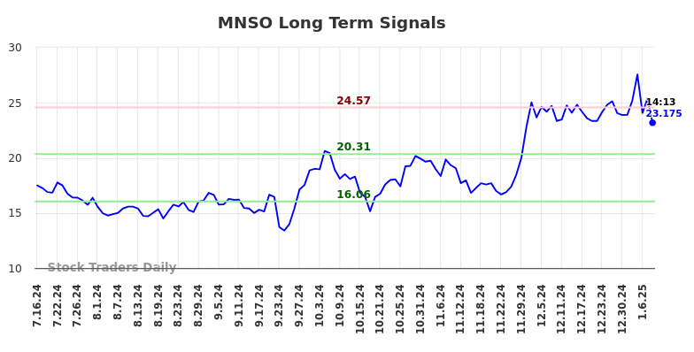 MNSO Long Term Analysis for January 16 2025