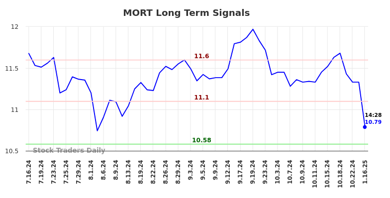 MORT Long Term Analysis for January 16 2025