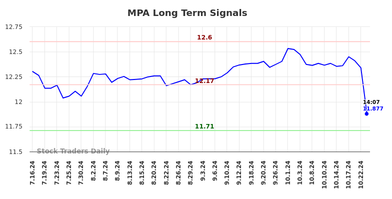 MPA Long Term Analysis for January 16 2025