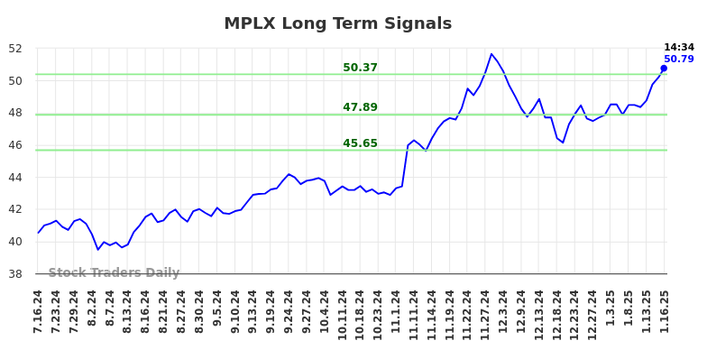 MPLX Long Term Analysis for January 16 2025