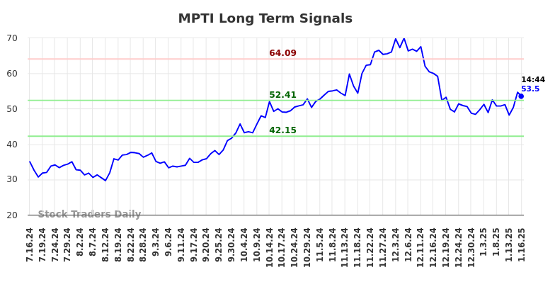 MPTI Long Term Analysis for January 16 2025