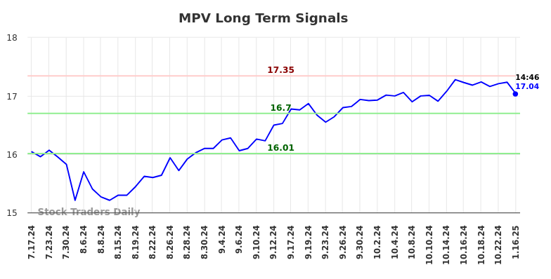 MPV Long Term Analysis for January 16 2025