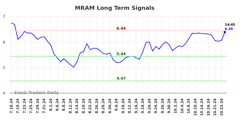 MRAM Long Term Analysis for January 16 2025