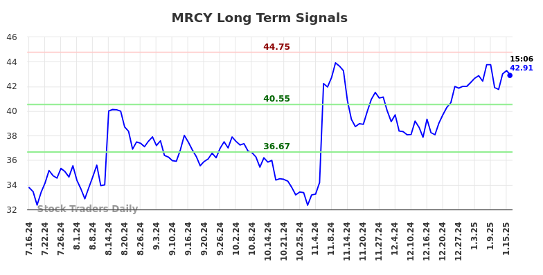 MRCY Long Term Analysis for January 16 2025