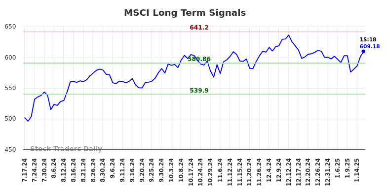 MSCI Long Term Analysis for January 16 2025