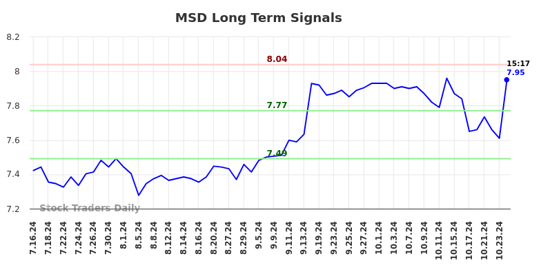 MSD Long Term Analysis for January 16 2025