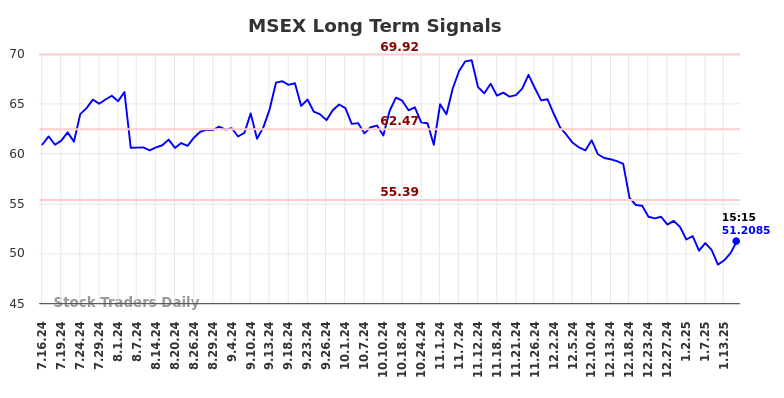 MSEX Long Term Analysis for January 16 2025