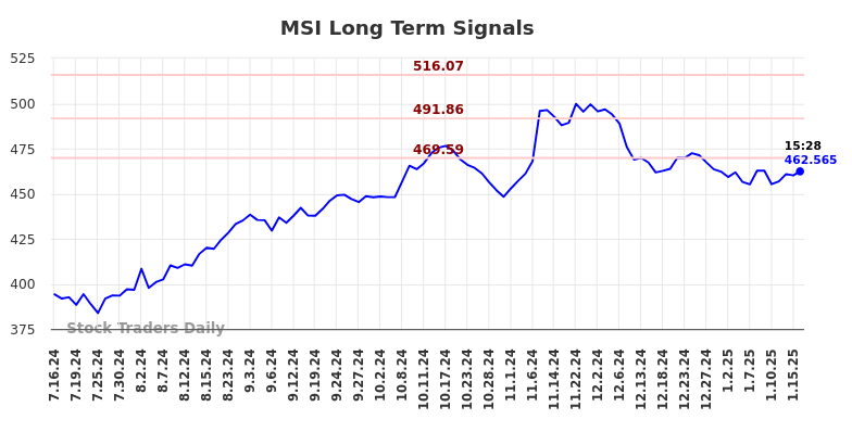 MSI Long Term Analysis for January 16 2025