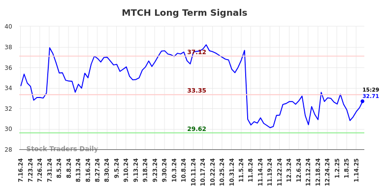 MTCH Long Term Analysis for January 16 2025