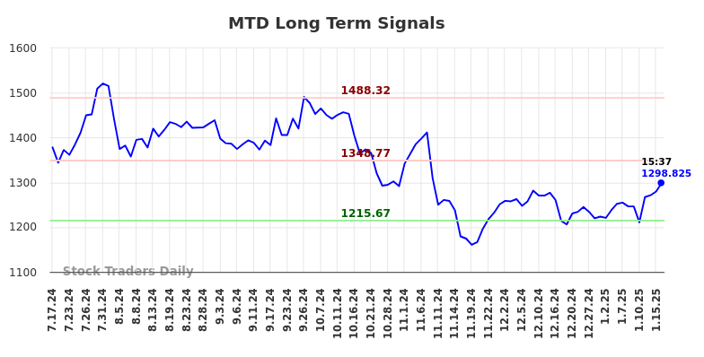 MTD Long Term Analysis for January 16 2025 MTD Long Term Analysis for January 16 2025