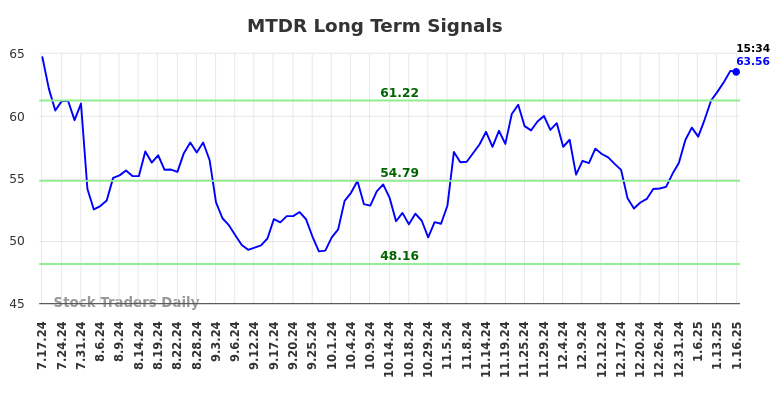 MTDR Long Term Analysis for January 16 2025 MTDR Long Term Analysis for January 16 2025