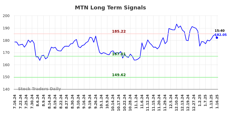 MTN Long Term Analysis for January 16 2025