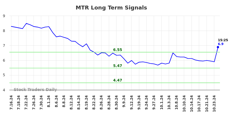 MTR Long Term Analysis for January 16 2025