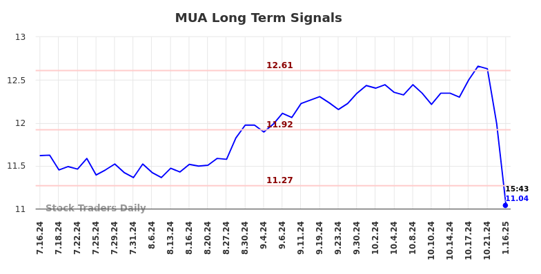 MUA Long Term Analysis for January 16 2025