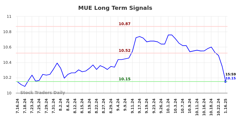 MUE Long Term Analysis for January 16 2025