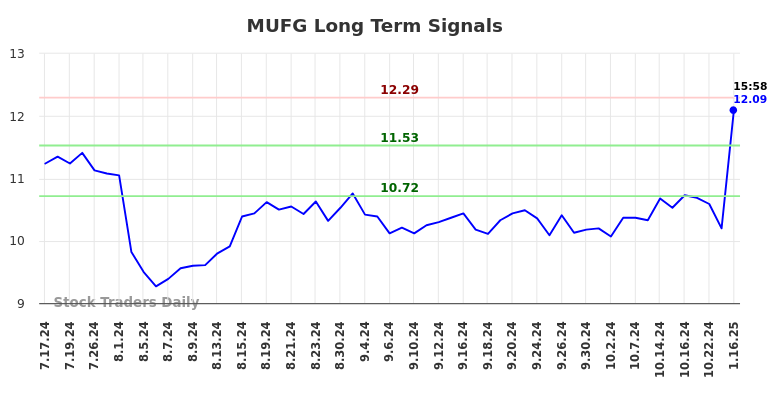 MUFG Long Term Analysis for January 16 2025