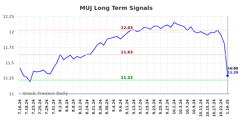 MUJ Long Term Analysis for January 16 2025