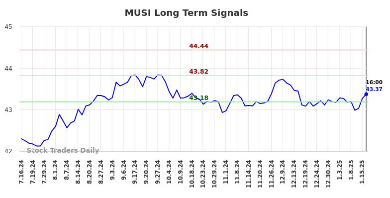 MUSI Long Term Analysis for January 16 2025 MUSI Long Term Analysis for January 16 2025