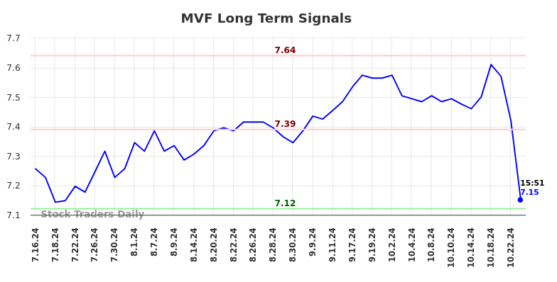 MVF Long Term Analysis for January 16 2025