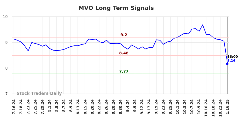 MVO Long Term Analysis for January 16 2025