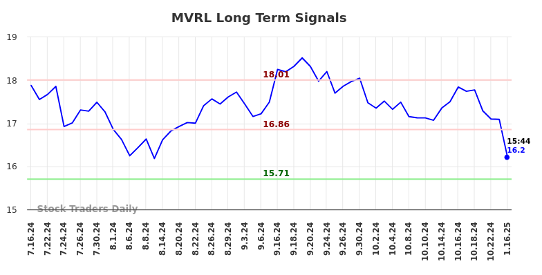 MVRL Long Term Analysis for January 16 2025