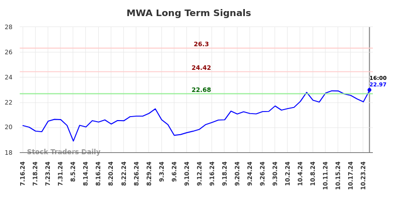 MWA Long Term Analysis for January 16 2025