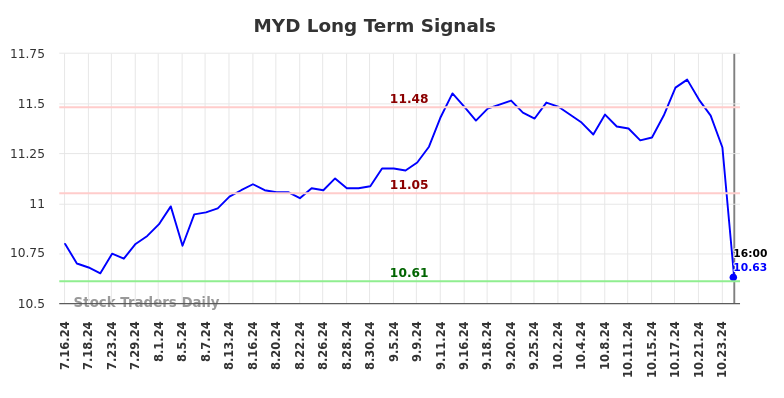 MYD Long Term Analysis for January 16 2025