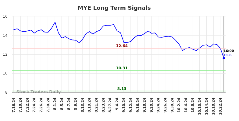 MYE Long Term Analysis for January 16 2025