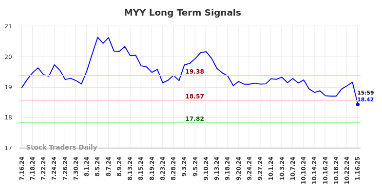 MYY Long Term Analysis for January 16 2025