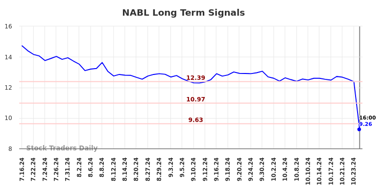 NABL Long Term Analysis for January 16 2025