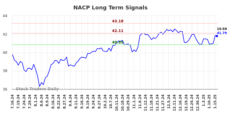 NACP Long Term Analysis for January 16 2025