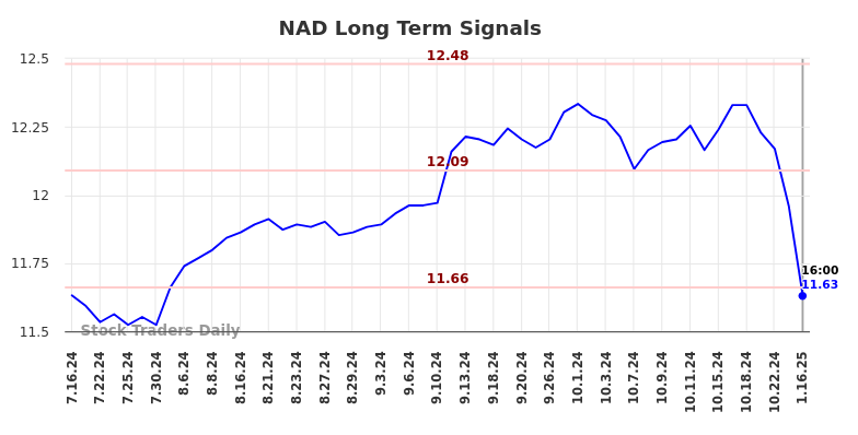 NAD Long Term Analysis for January 16 2025