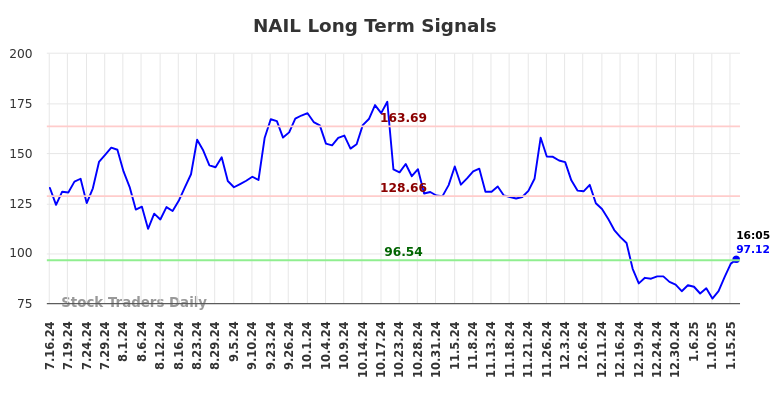 NAIL Long Term Analysis for January 16 2025