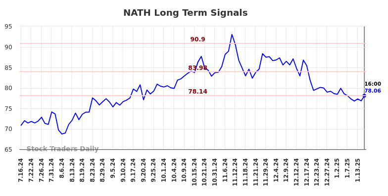 NATH Long Term Analysis for January 16 2025