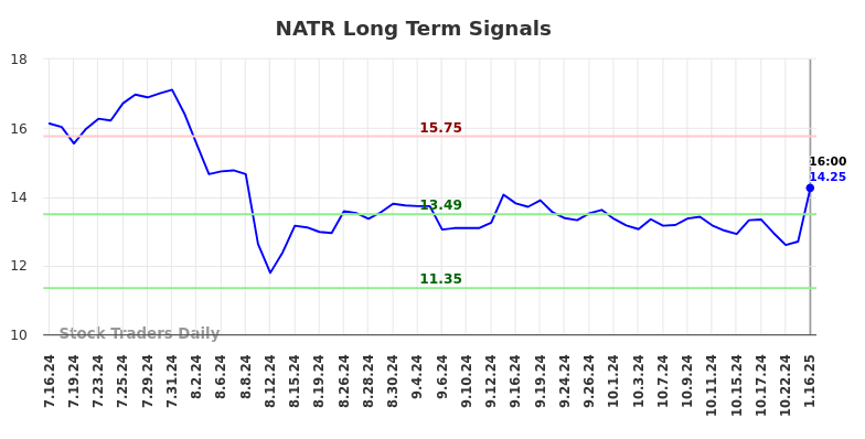 NATR Long Term Analysis for January 16 2025