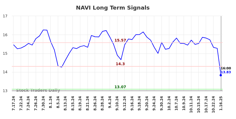 NAVI Long Term Analysis for January 16 2025