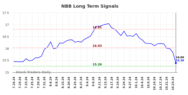 NBB Long Term Analysis for January 16 2025 NBB Long Term Analysis for January 16 2025