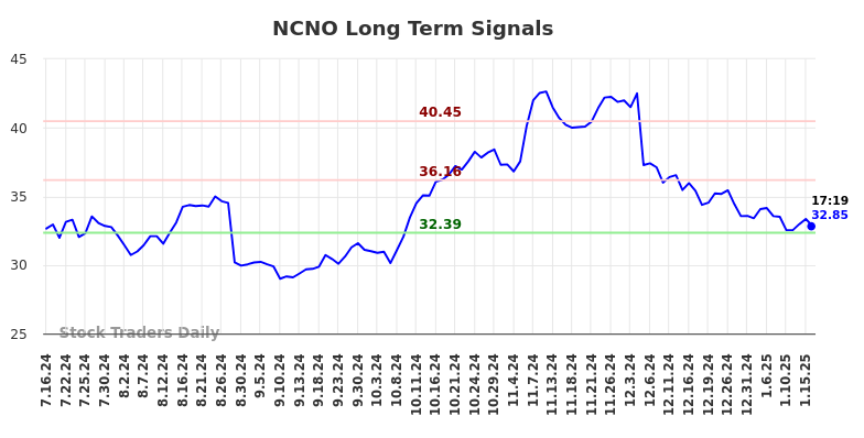 NCNO Long Term Analysis for January 16 2025