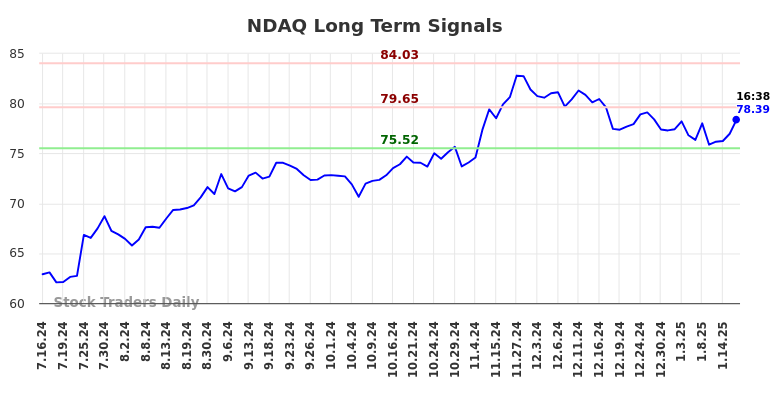 NDAQ Long Term Analysis for January 16 2025