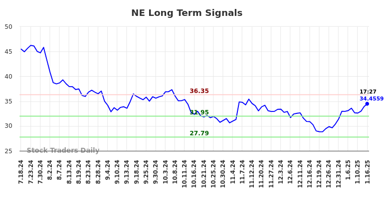 NE Long Term Analysis for January 16 2025 NE Long Term Analysis for January 16 2025