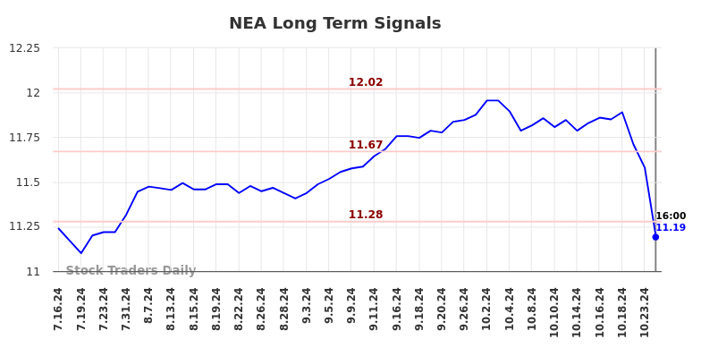 NEA Long Term Analysis for January 16 2025