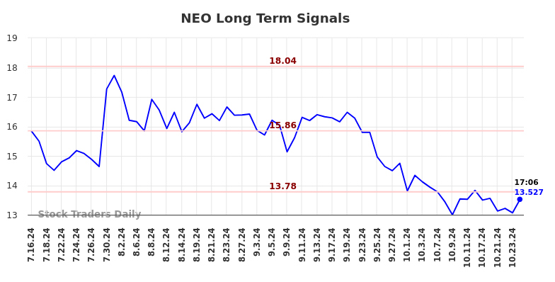 NEO Long Term Analysis for January 16 2025