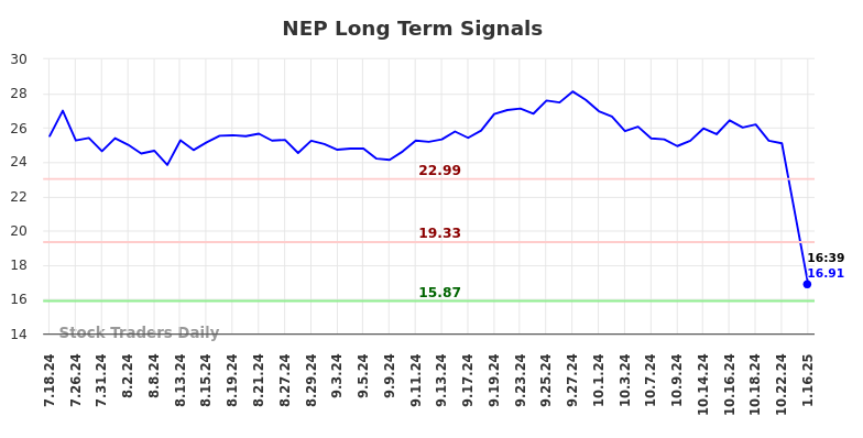 NEP Long Term Analysis for January 16 2025