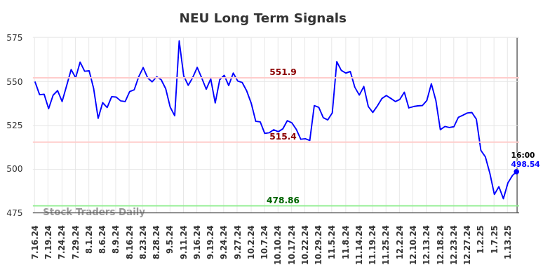 NEU Long Term Analysis for January 16 2025 NEU Long Term Analysis for January 16 2025