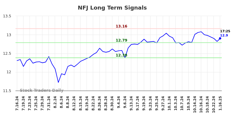 NFJ Long Term Analysis for January 16 2025