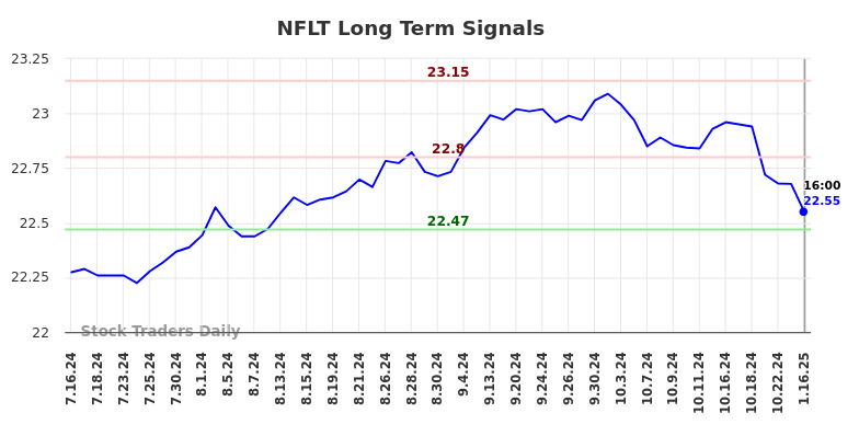 NFLT Long Term Analysis for January 16 2025 NFLT Long Term Analysis for January 16 2025