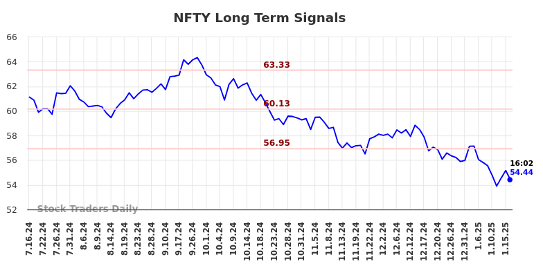 NFTY Long Term Analysis for January 16 2025