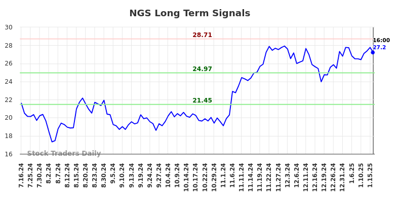 NGS Long Term Analysis for January 16 2025