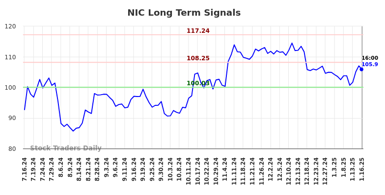 NIC Long Term Analysis for January 16 2025